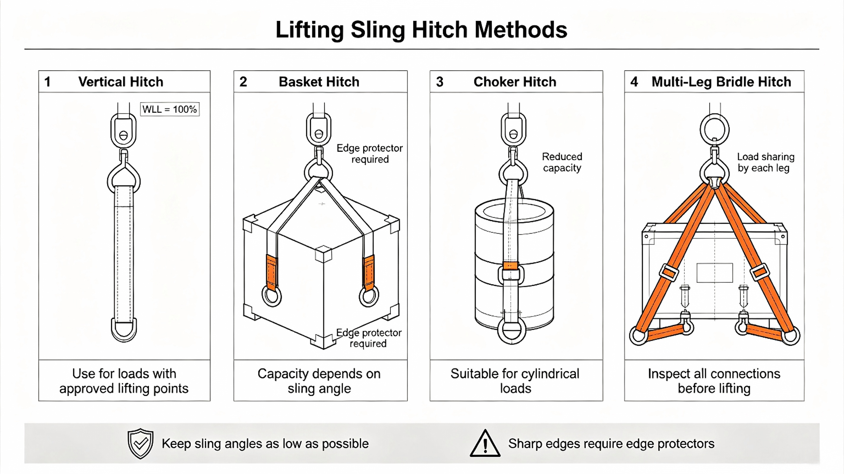 Blog công ty mới nhất về Làm thế nào các cấu hình Hitch ảnh hưởng đến Polyester Lifting Sling Capacity and Stability?